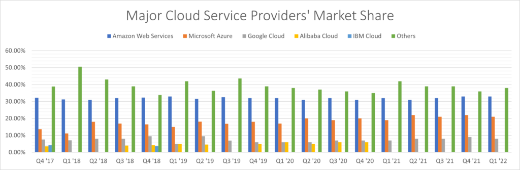 Major Cloud Service Providers' Market Share